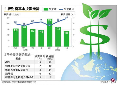 最新报告揭示主权财富基金投资新动态 4月投资额减少，项目数量却创疫情以来新高
