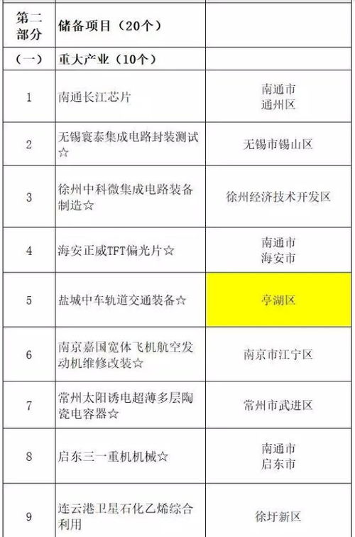 江苏省2020年重大项目投资计划内容概述